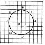 Cercul numeric Definiția sfertului de cerc