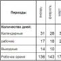 Work schedules provided for by the Labor Code of the Russian Federation