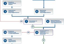 Photo of Основные цели и задачи энергетического обследования